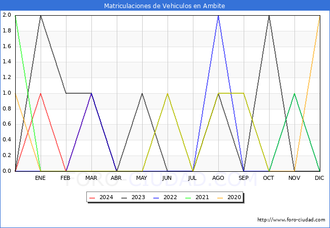 estadsticas de Vehiculos Matriculados en el Municipio de Ambite hasta Abril del 2024.