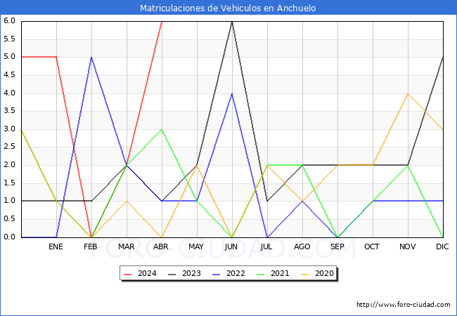 estadsticas de Vehiculos Matriculados en el Municipio de Anchuelo hasta Abril del 2024.