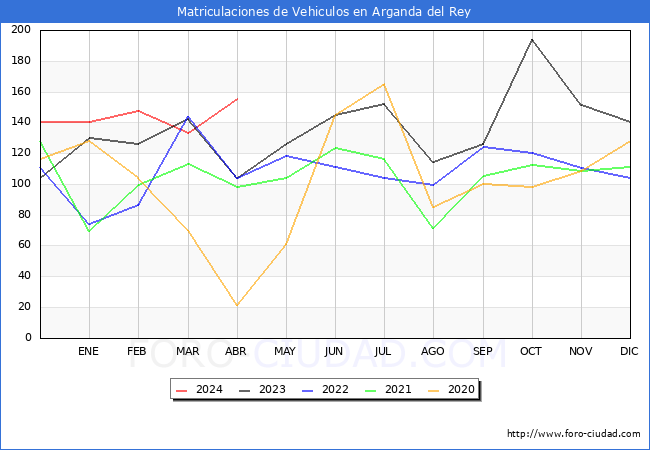estadsticas de Vehiculos Matriculados en el Municipio de Arganda del Rey hasta Abril del 2024.