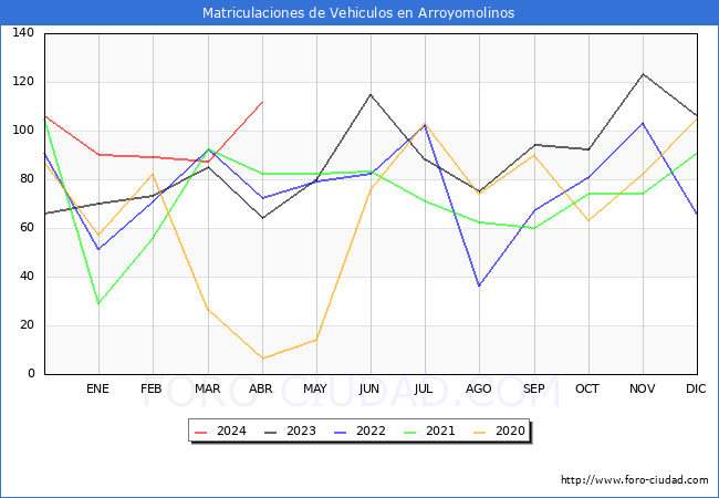 estadsticas de Vehiculos Matriculados en el Municipio de Arroyomolinos hasta Abril del 2024.