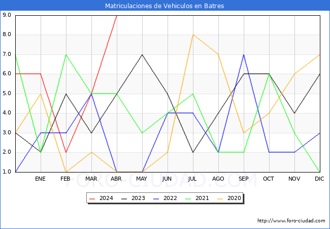 estadsticas de Vehiculos Matriculados en el Municipio de Batres hasta Abril del 2024.