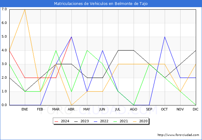 estadsticas de Vehiculos Matriculados en el Municipio de Belmonte de Tajo hasta Abril del 2024.