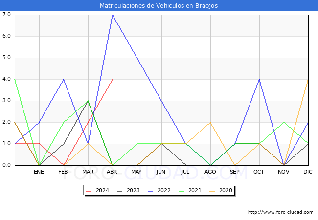 estadsticas de Vehiculos Matriculados en el Municipio de Braojos hasta Abril del 2024.