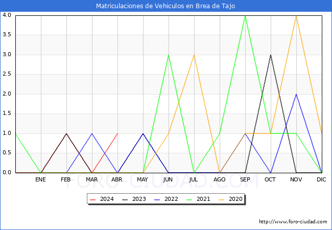 estadsticas de Vehiculos Matriculados en el Municipio de Brea de Tajo hasta Abril del 2024.