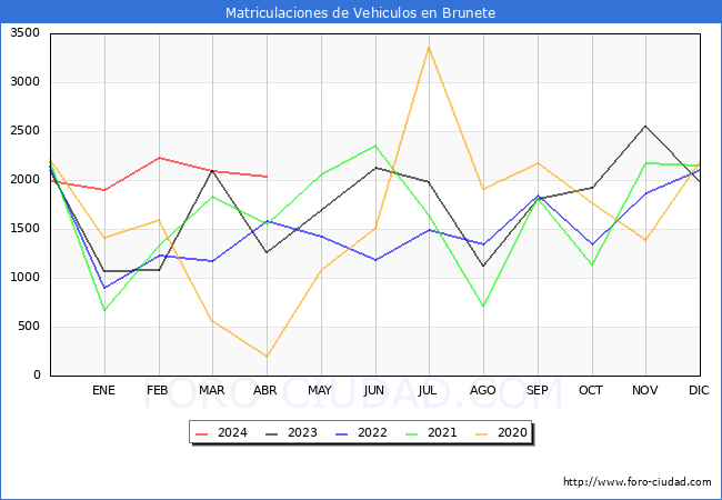 estadsticas de Vehiculos Matriculados en el Municipio de Brunete hasta Abril del 2024.