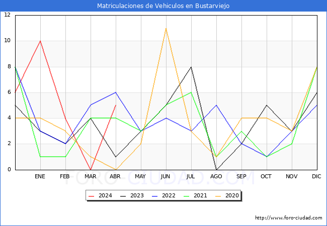 estadsticas de Vehiculos Matriculados en el Municipio de Bustarviejo hasta Abril del 2024.
