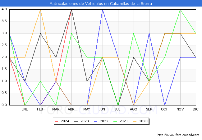 estadsticas de Vehiculos Matriculados en el Municipio de Cabanillas de la Sierra hasta Abril del 2024.