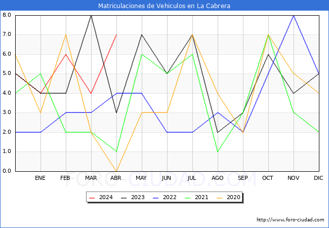 estadsticas de Vehiculos Matriculados en el Municipio de La Cabrera hasta Abril del 2024.