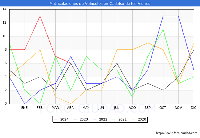 estadsticas de Vehiculos Matriculados en el Municipio de Cadalso de los Vidrios hasta Abril del 2024.