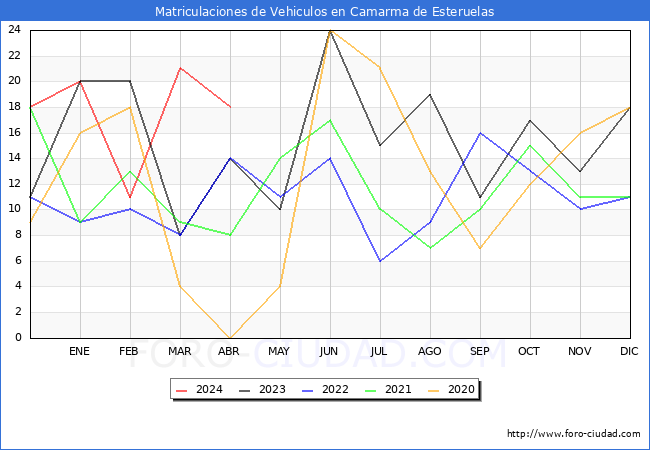 estadsticas de Vehiculos Matriculados en el Municipio de Camarma de Esteruelas hasta Abril del 2024.