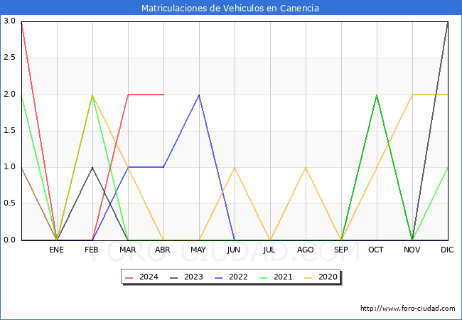 estadsticas de Vehiculos Matriculados en el Municipio de Canencia hasta Abril del 2024.