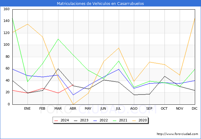 estadsticas de Vehiculos Matriculados en el Municipio de Casarrubuelos hasta Abril del 2024.