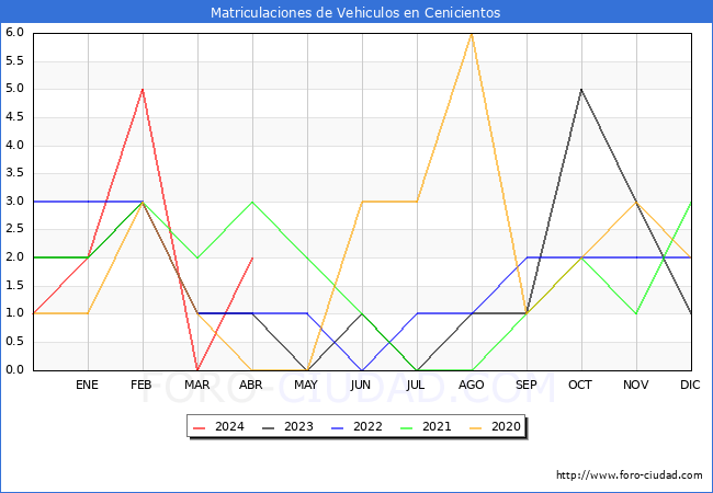 estadsticas de Vehiculos Matriculados en el Municipio de Cenicientos hasta Abril del 2024.