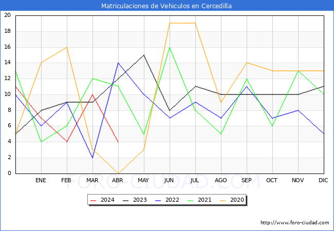 estadsticas de Vehiculos Matriculados en el Municipio de Cercedilla hasta Abril del 2024.