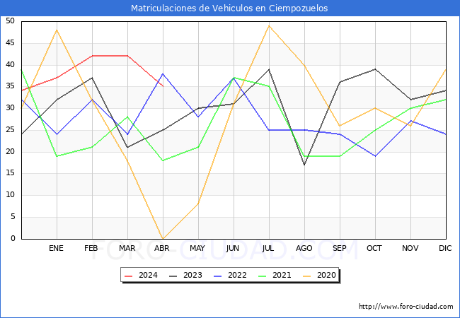 estadsticas de Vehiculos Matriculados en el Municipio de Ciempozuelos hasta Abril del 2024.