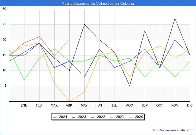 estadsticas de Vehiculos Matriculados en el Municipio de Cobea hasta Abril del 2024.