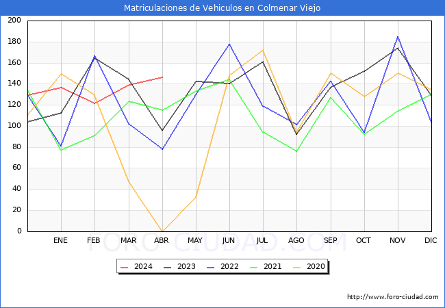 estadsticas de Vehiculos Matriculados en el Municipio de Colmenar Viejo hasta Abril del 2024.