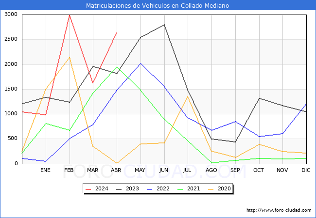 estadsticas de Vehiculos Matriculados en el Municipio de Collado Mediano hasta Abril del 2024.
