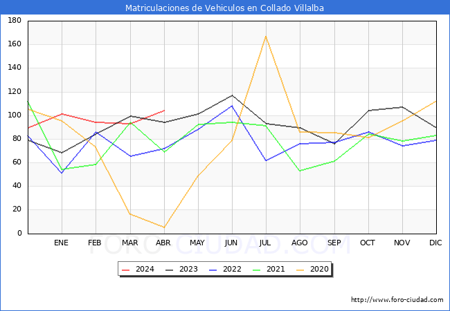 estadsticas de Vehiculos Matriculados en el Municipio de Collado Villalba hasta Abril del 2024.