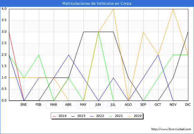 estadsticas de Vehiculos Matriculados en el Municipio de Corpa hasta Abril del 2024.