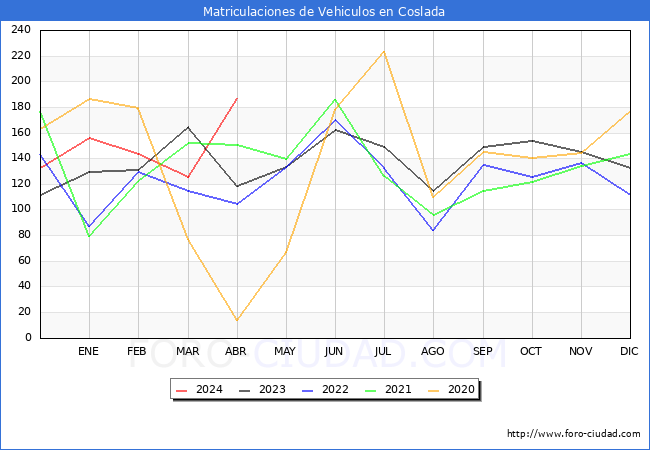 estadsticas de Vehiculos Matriculados en el Municipio de Coslada hasta Abril del 2024.