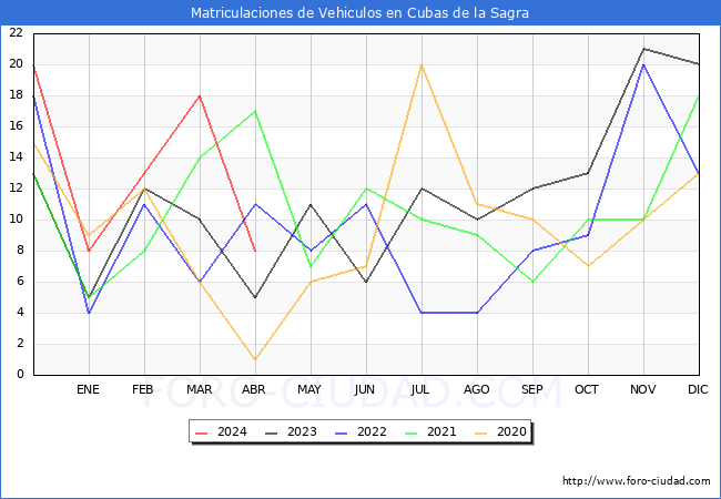 estadsticas de Vehiculos Matriculados en el Municipio de Cubas de la Sagra hasta Abril del 2024.
