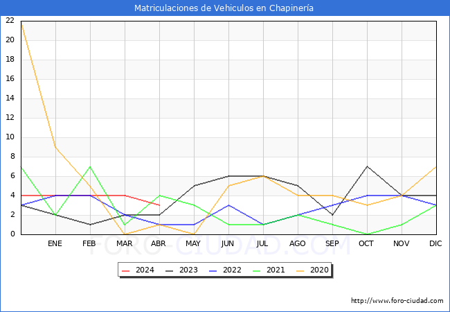 estadsticas de Vehiculos Matriculados en el Municipio de Chapinera hasta Abril del 2024.