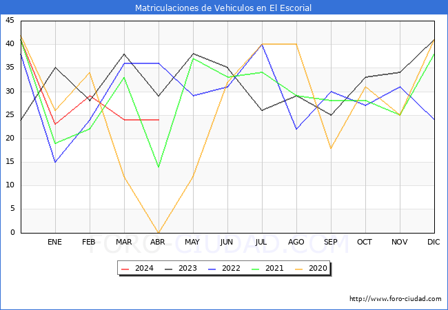 estadsticas de Vehiculos Matriculados en el Municipio de El Escorial hasta Abril del 2024.