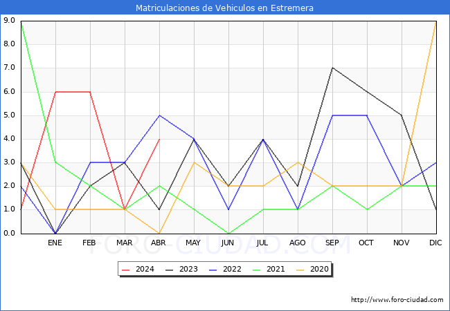 estadsticas de Vehiculos Matriculados en el Municipio de Estremera hasta Abril del 2024.