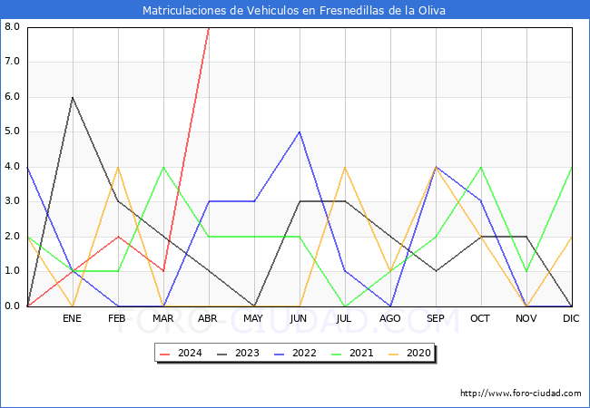 estadsticas de Vehiculos Matriculados en el Municipio de Fresnedillas de la Oliva hasta Abril del 2024.