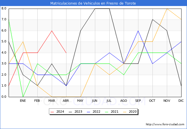 estadsticas de Vehiculos Matriculados en el Municipio de Fresno de Torote hasta Abril del 2024.