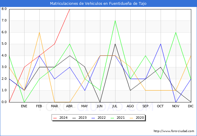 estadsticas de Vehiculos Matriculados en el Municipio de Fuentiduea de Tajo hasta Abril del 2024.