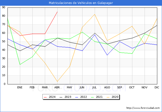estadsticas de Vehiculos Matriculados en el Municipio de Galapagar hasta Abril del 2024.