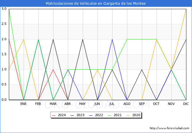 estadsticas de Vehiculos Matriculados en el Municipio de Garganta de los Montes hasta Abril del 2024.