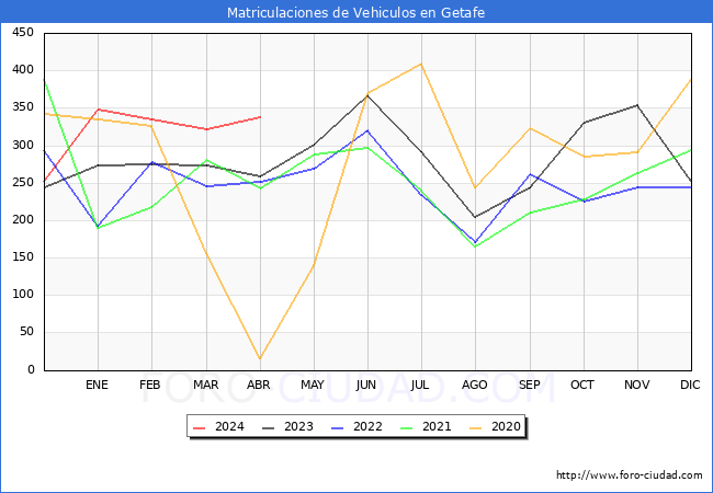estadsticas de Vehiculos Matriculados en el Municipio de Getafe hasta Abril del 2024.