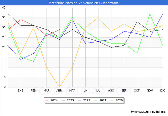 estadsticas de Vehiculos Matriculados en el Municipio de Guadarrama hasta Abril del 2024.