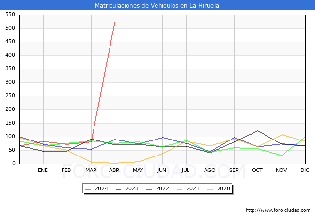 estadsticas de Vehiculos Matriculados en el Municipio de La Hiruela hasta Abril del 2024.