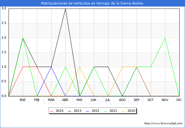estadsticas de Vehiculos Matriculados en el Municipio de Horcajo de la Sierra-Aoslos hasta Abril del 2024.