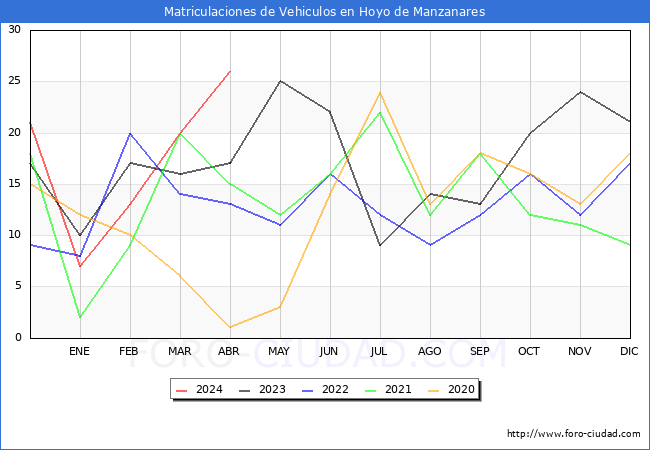 estadsticas de Vehiculos Matriculados en el Municipio de Hoyo de Manzanares hasta Abril del 2024.