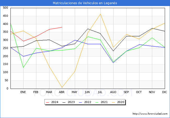 estadsticas de Vehiculos Matriculados en el Municipio de Legans hasta Abril del 2024.
