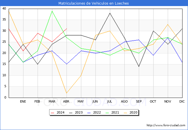 estadsticas de Vehiculos Matriculados en el Municipio de Loeches hasta Abril del 2024.