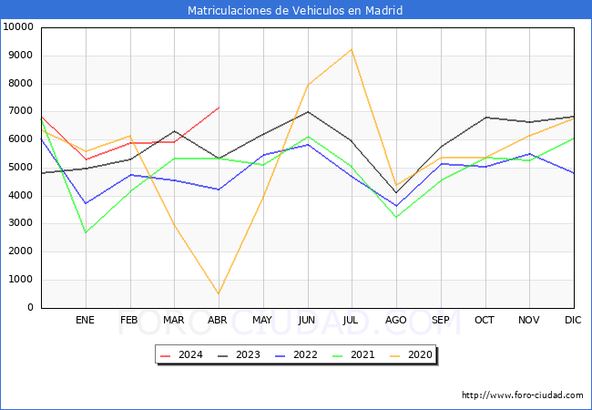 estadsticas de Vehiculos Matriculados en el Municipio de Madrid hasta Abril del 2024.