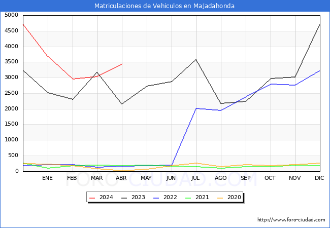 estadsticas de Vehiculos Matriculados en el Municipio de Majadahonda hasta Abril del 2024.