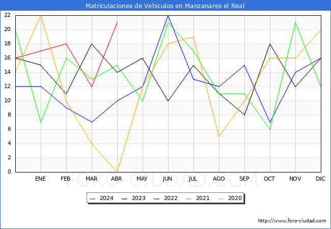 estadsticas de Vehiculos Matriculados en el Municipio de Manzanares el Real hasta Abril del 2024.