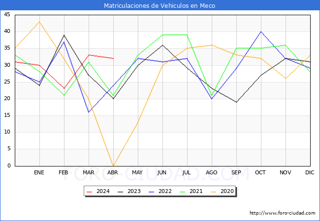 estadsticas de Vehiculos Matriculados en el Municipio de Meco hasta Abril del 2024.