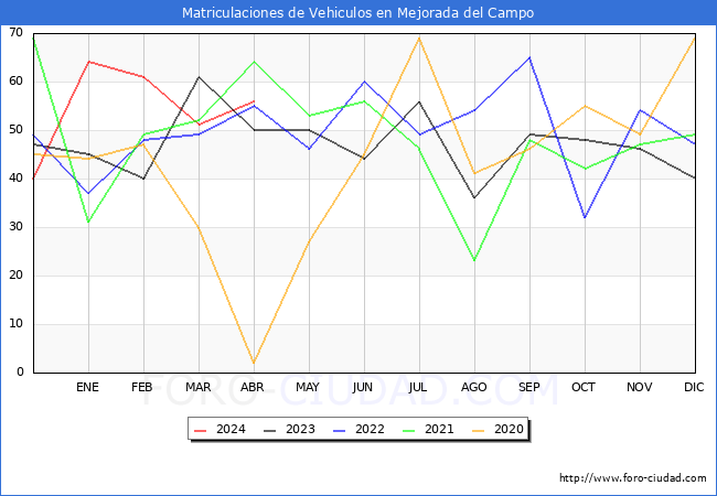 estadsticas de Vehiculos Matriculados en el Municipio de Mejorada del Campo hasta Abril del 2024.
