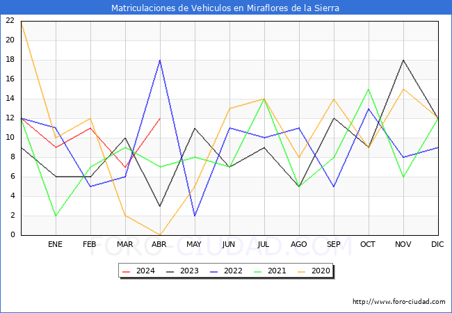 estadsticas de Vehiculos Matriculados en el Municipio de Miraflores de la Sierra hasta Abril del 2024.