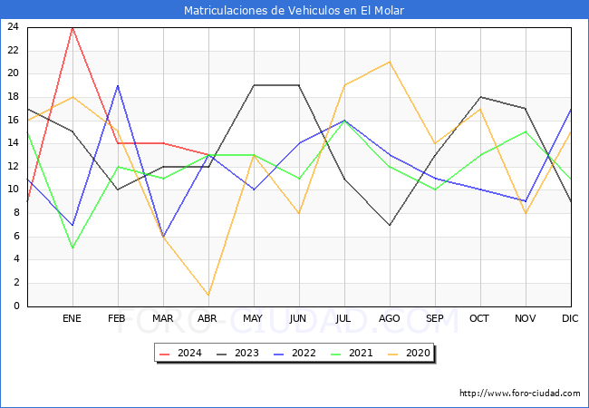 estadsticas de Vehiculos Matriculados en el Municipio de El Molar hasta Abril del 2024.