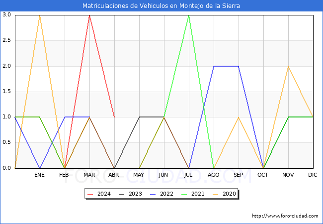 estadsticas de Vehiculos Matriculados en el Municipio de Montejo de la Sierra hasta Abril del 2024.