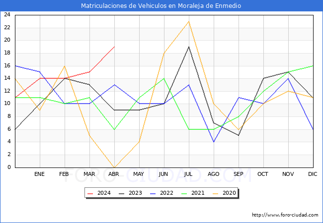 estadsticas de Vehiculos Matriculados en el Municipio de Moraleja de Enmedio hasta Abril del 2024.